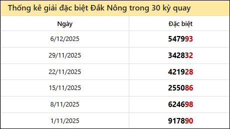 Thống kê GĐB DNO các lần quay trước 13/12 Thống kê GĐB DNO các lần quay trước 13/12
