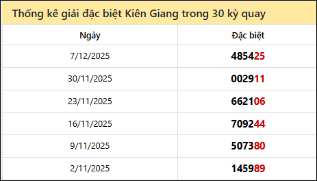 Thống kê GĐB KG các lần quay trước 14/12