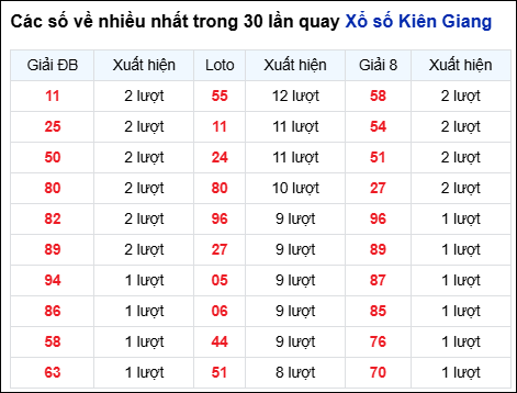 Những cặp số về nhiều của đài Kiên Giang trong 30 lần quay
