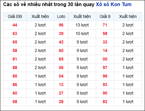 Những cặp số về nhiều của đài KON TUM trong 30 lần quay đến 14/12