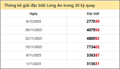 Thống kê GĐB các lần quay trước của đài LA Thống kê GĐB các lần quay trước của đài LA