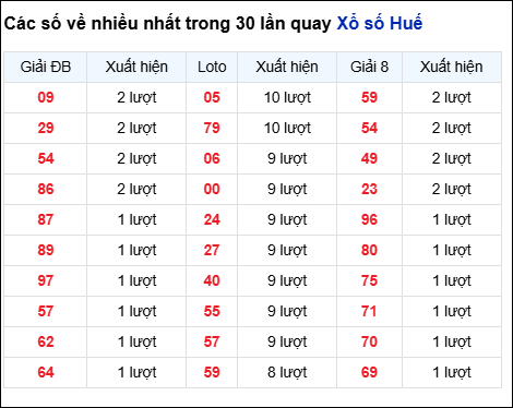 Những cặp số về nhiều của đài Huế trong 30 lần quay trước 14/12