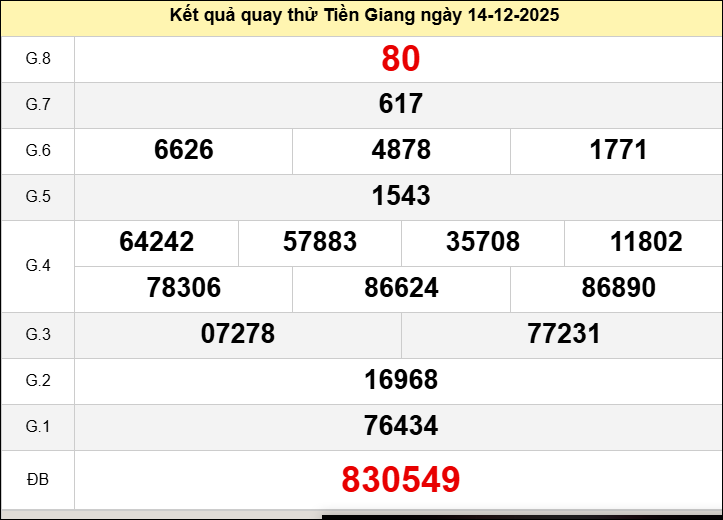 Quay thử xổ số Tiền Giang hôm nay ngày 14 tháng 12 năm 2025 Quay thử xổ số Tiền Giang hôm nay ngày 14 tháng 12 năm 2025