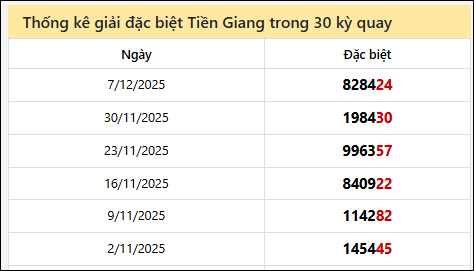 Thống kê GĐB TG các lần quay trước 14/12 Thống kê GĐB TG các lần quay trước 14/12