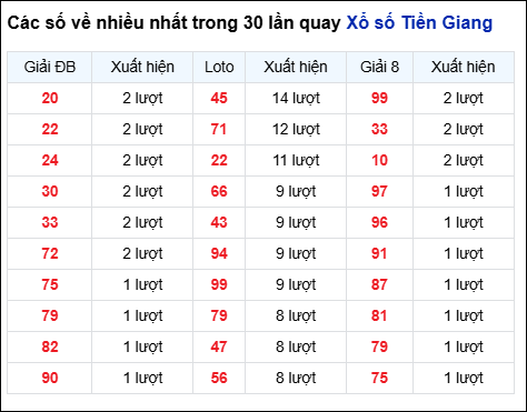 Những cặp số về nhiều của đài Tiền Giang trong 30 lần quay Những cặp số về nhiều của đài Tiền Giang trong 30 lần quay