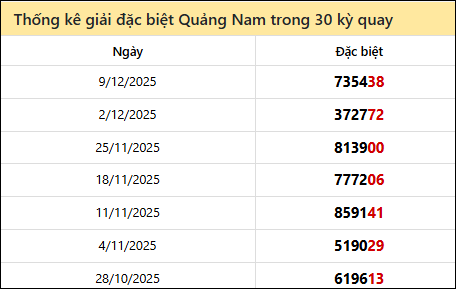 Thống kê GĐB QNAM các lần quay trước