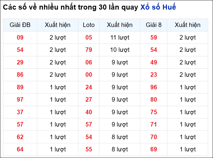 Những cặp số về nhiều đài Huế trong 30 lần quay trước 15/12