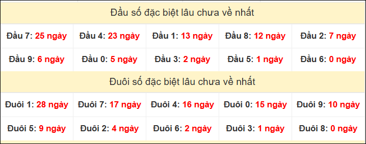 TK đầu đuôi 2 số cuối GĐB lâu chưa về TK đầu đuôi 2 số cuối GĐB lâu chưa về