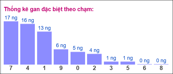 Gan ĐB theo chạm 15/12 Gan ĐB theo chạm 15/12