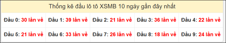 Tần suất đầu loto miền Bắc 15/12/2025 Tần suất đầu loto miền Bắc 15/12/2025