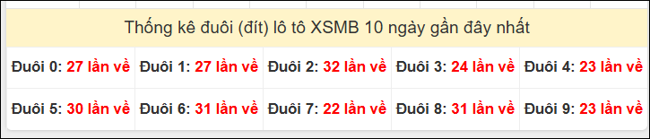 Tần suất đuôi loto miền Bắc 15/12/2025 Tần suất đuôi loto miền Bắc 15/12/2025