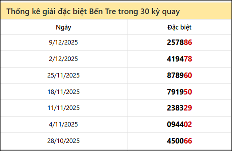 Những cặp số về nhiều của đài BT trong 30 lần quay trước 16/12