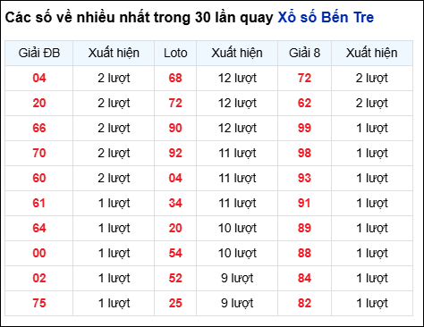 Thống kê GĐB BTRE các lần quay trước 16/12