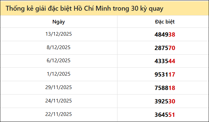 Thống kê GĐB đài TPHCM các lần quay trước 15/12 Thống kê GĐB đài TPHCM các lần quay trước 15/12