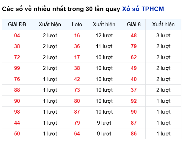 Những cặp số về nhiều đài thành phố trong 30 lần quay trước 15/12 Những cặp số về nhiều đài thành phố trong 30 lần quay trước 15/12