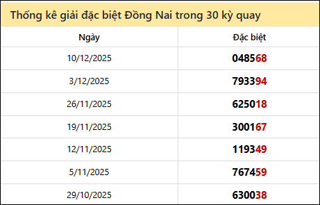 Thống kê GĐB DNAI các lần quay trước 17/12 Thống kê GĐB DNAI các lần quay trước 17/12