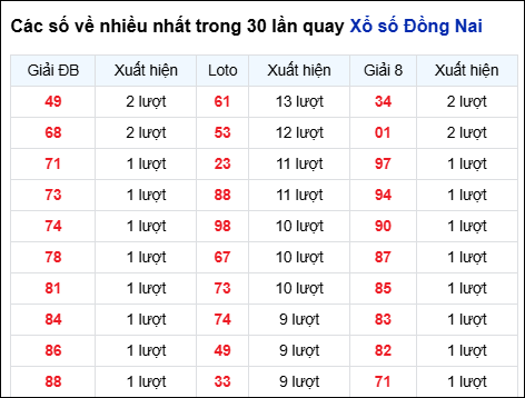 Những cặp số về nhiều của đài trong 30 lần quay gần nhất Những cặp số về nhiều của đài trong 30 lần quay gần nhất