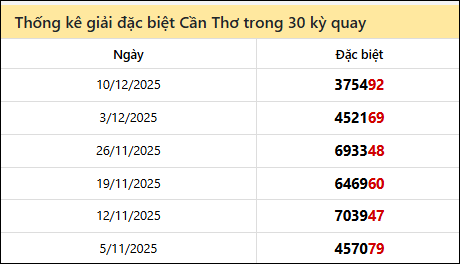 Thống kê GĐB CT các lần quay trước
