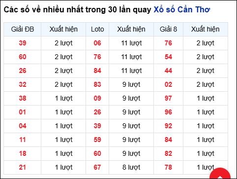 Những cặp số về nhiều của đài CTHO trong 30 lần quay