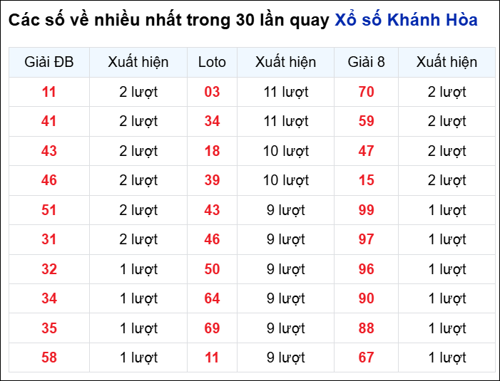 Những cặp số về nhiều đài Khánh Hòa trong 30 lần quay trước 17/12