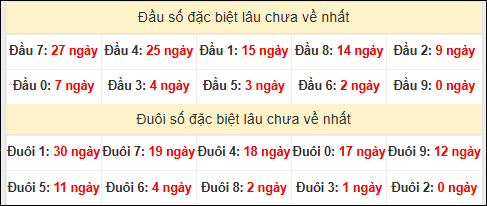 TK đầu đuôi 2 số cuối GĐB lâu chưa về