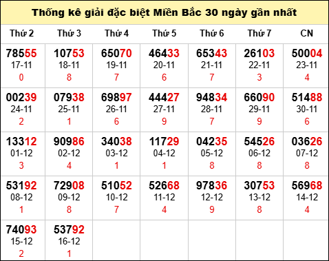 TK GĐB trong 30 ngày gần 17/12 nhất
