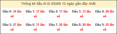 Tần suất đầu loto miền Bắc 17/12/2025