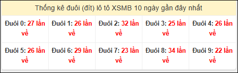 Tần suất đuôi loto miền Bắc 17/12/2025