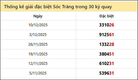 Thống kê GĐB ST các lần quay trước