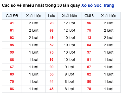 Những cặp số về nhiều của đài STR trong 30 lần quay