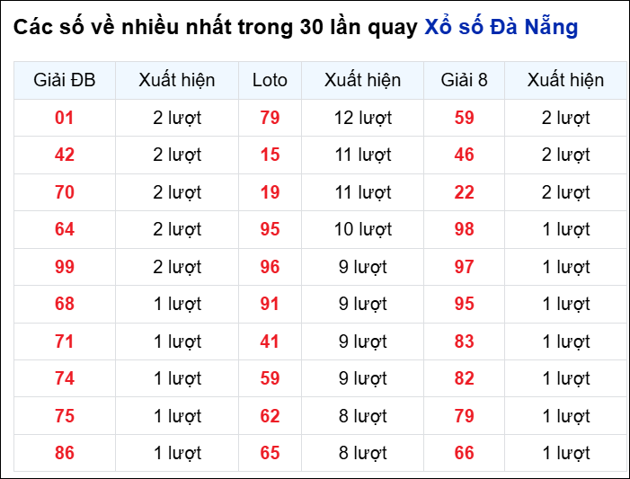 Thống kê cặp số đài DNG về nhiều trong 30 ngày qua trước 17/12