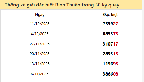 Thống kê GĐB BTH các lần quay trước 18/12 Thống kê GĐB BTH các lần quay trước 18/12