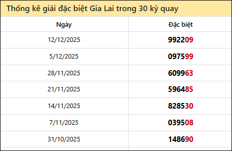 Thống kê GĐB GLAI các lần quay trước 19/12
