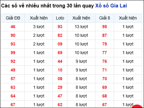 Những cặp số về nhiều của đài Gia Lai trong 30 lần quay