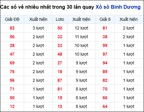 Những cặp số về nhiều của đài Bình Dương trong 30 lần quay Những cặp số về nhiều của đài Bình Dương trong 30 lần quay