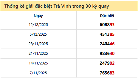  Thống kê GĐB TRV các lần quay trước 19/12