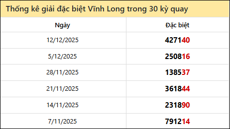 Thống kê GĐB VL các lần quay trước 19/12