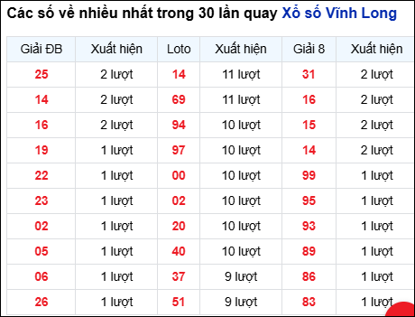 Những cặp số về nhiều của đài Vĩnh Long trong 30 lần quay