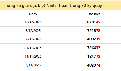 Thống kê GĐB NTH các lần quay trước 19/12