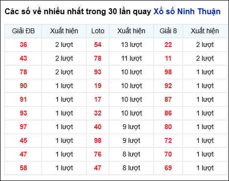 Những cặp số về nhiều của đài Ninh Thuận trong 30 lần quay