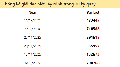 Thống kê GĐB TNINH các lần quay trước 18/12