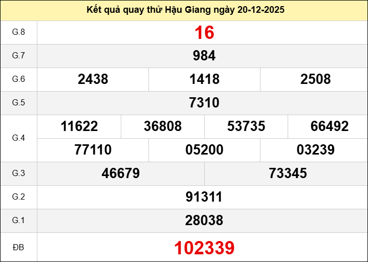Quay thử Hậu Giang hôm nay ngày 20 tháng 12 năm 2025