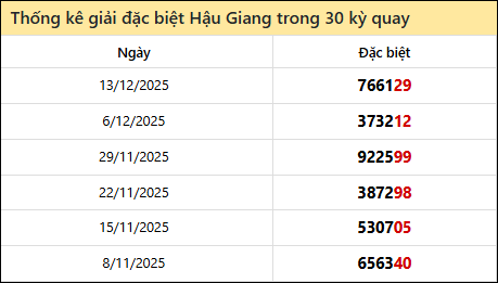 Thống kê GĐB HG các lần quay trước 20/12