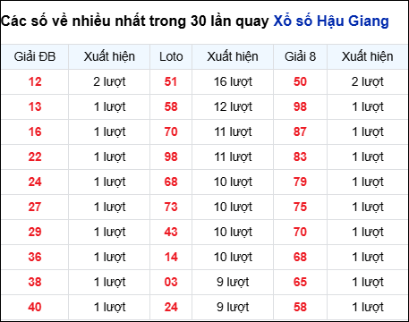 Những cặp số về nhiều của đài Hậu Giang trong 30 lần quay