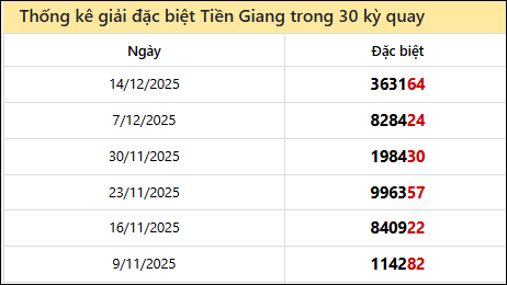 Thống kê GĐB TG các lần quay trước 21/12