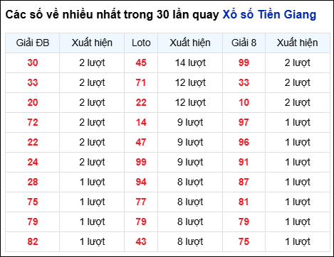 Những cặp số về nhiều của đài Tiền Giang trong 30 lần quay