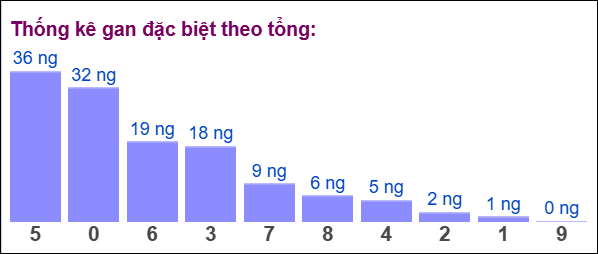 Gan đặc biệt đài bắc theo tổng 2 số cuối