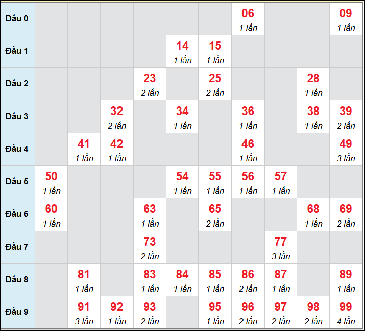 Số nháy cầu động xổ số MB về 20/12/2025