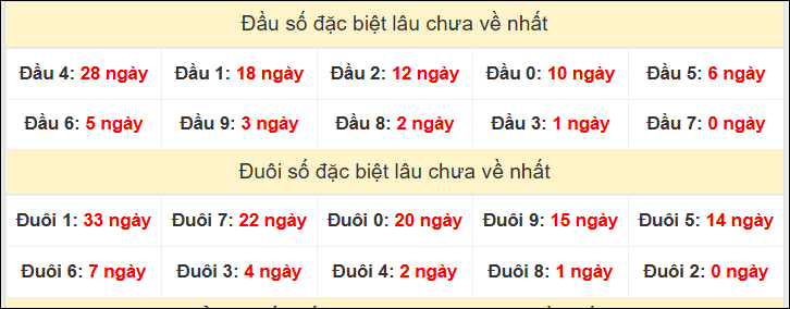 TK đầu đuôi 2 số cuối GĐB lâu chưa về