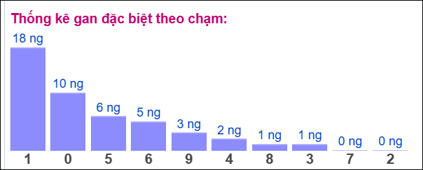Gan ĐB theo chạm 20/12